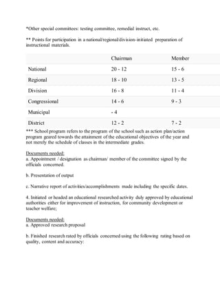*Other special committees: testing committee, remedial instruct, etc.
** Points for participation in a national/regional/division-initiated preparation of
instructional materials.
Chairman Member
National 20 - 12 15 - 6
Regional 18 - 10 13 - 5
Division 16 - 8 11 - 4
Congressional 14 - 6 9 - 3
Municipal - 4
District 12 - 2 7 - 2
*** School program refers to the program of the school such as action plan/action
program geared towards the attainment of the educational objectives of the year and
not merely the schedule of classes in the intermediate grades.
Documents needed:
a. Appointment / designation as chairman/ member of the committee signed by the
officials concerned.
b. Presentation of output
c. Narrative report of activities/accomplishments made including the specific dates.
4. Initiated or headed an educational researched activity duly approved by educational
authorities either for improvement of instruction, for community development or
teacher welfare;
Documents needed:
a. Approved research proposal
b. Finished research rated by officials concerned using the following rating based on
quality, content and accuracy:
 