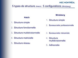 Hatch
1. Structure simple
2. Structure fonctionnelle
3. Structure multidivisionnelle
4. Structure matricielle
5. Structure réseau
5 types de structure (Hatch) 5 configurations (Mintzberg)
Mintzberg
1. Structure simple
2. Bureaucratie professionnelle
3. Bureaucratie mécaniste
4. Structure
multidivisionnelle
5. Adhocratie
 