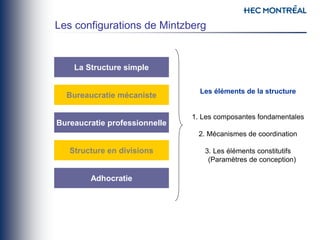 La Structure simple
Bureaucratie mécaniste
Bureaucratie professionnelle
Structure en divisions
Adhocratie
Les éléments de la structure
1. Les composantes fondamentales
2. Mécanismes de coordination
3. Les éléments constitutifs
(Paramètres de conception)
Les configurations de Mintzberg
 