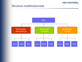 Structure multidivisionnelle
PDG
Bombardier
Aéronautique
Bombardier
Transport
Bombardier
Capital
ACH PRO VNT ACH PRO VNT ACH PRO VNT
 