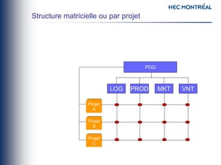 Structure matricielle ou par projet
PDG
LOG PROD MKT VNT
Projet
A
Projet
B
Projet
C
 