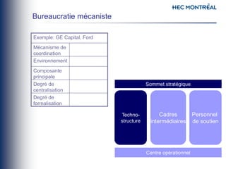 Degré de
formalisation
Degré de
centralisation
Composante
principale
Environnement
Mécanisme de
coordination
Exemple: GE Capital, Ford
Sommet stratégique
Centre opérationnel
Techno-
structure
Bureaucratie mécaniste
Personnel
de soutien
Cadres
intermédiaires
 