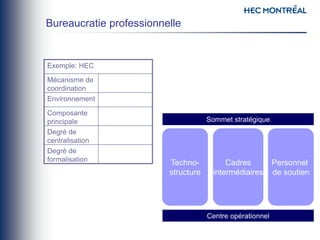 Degré de
formalisation
Degré de
centralisation
Composante
principale
Environnement
Mécanisme de
coordination
Exemple: HEC
Sommet stratégique
Centre opérationnel
Techno-
structure
Bureaucratie professionnelle
Personnel
de soutien
Cadres
intermédiaires
 