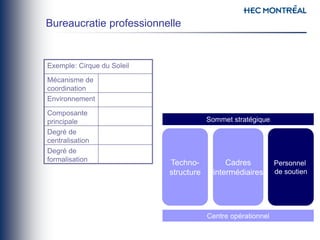 Degré de
formalisation
Degré de
centralisation
Composante
principale
Environnement
Mécanisme de
coordination
Exemple: Cirque du Soleil
Sommet stratégique
Centre opérationnel
Techno-
structure
Bureaucratie professionnelle
Personnel
de soutien
Cadres
intermédiaires
 