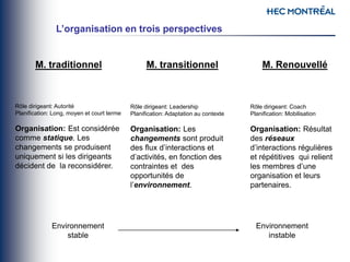M. traditionnel
Rôle dirigeant: Autorité
Planification: Long, moyen et court terme
Organisation: Est considérée
comme statique. Les
changements se produisent
uniquement si les dirigeants
décident de la reconsidérer.
Rôle dirigeant: Leadership
Planification: Adaptation au contexte
Organisation: Les
changements sont produit
des flux d’interactions et
d’activités, en fonction des
contraintes et des
opportunités de
l’environnement.
Rôle dirigeant: Coach
Planification: Mobilisation
Organisation: Résultat
des réseaux
d’interactions régulières
et répétitives qui relient
les membres d’une
organisation et leurs
partenaires.
L’organisation en trois perspectives
M. transitionnel M. Renouvellé
Environnement
stable
Environnement
instable
 