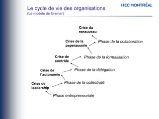 Le cycle de vie des organisations
(Le modèle de Greiner)
Phase entrepreneuriale
Phase de la collectivité
Phase de la délégation
Phase de la formalisation
Phase de la collaboration
Crise de
leadership
Crise de
l’autonomie
Crise de
contrôle
Crise de la
paperasserie
Crise du
renouveau
 