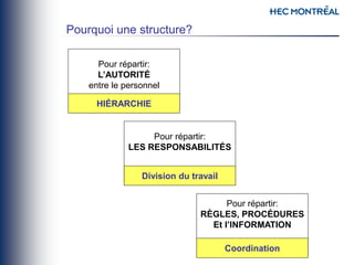 Pourquoi une structure?
Pour répartir:
L’AUTORITÉ
entre le personnel
HIÉRARCHIE
Pour répartir:
LES RESPONSABILITÉS
Division du travail
Pour répartir:
RÈGLES, PROCÉDURES
Et l’INFORMATION
Coordination
 