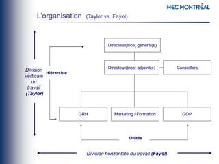 Directeur(trice) général(e)
Directeur(trice) adjoint(e) Conseillers
GOP
Marketing / Formation
GRH
Unités
Hiérarchie
Division
verticale
du
travail
(Taylor)
Division horizontale du travail (Fayol)
L’organisation (Taylor vs. Fayol)
 