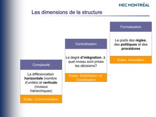 Les dimensions de la structure
Complexité
La différenciation
horizontale (nombre
d’unités) et verticale
(niveaux
hiérarchiques)
Enjeu: Communication
Centralisation
Le degré d’intégration, à
quel niveau sont prises
les décisions?
Enjeu: Satisfaction vs
Coordination
Formalisation
Le poids des règles,
des politiques et des
procédures
Enjeu: Innovation
 