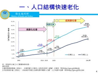 衛生福利部
Ministry of Health and Welfare
衛生福利部
Ministry of Health and Welfare
一、人口結構快速老化
註：2018年以後之人口數據係推估值。
資料來源：
1.國家發展委員會（2016）．中華民國人口推估（105至150年）數據－中推估．取自http://goo.gl/d4kckk
2.內政部統計處（2016）．內政統計月報1.11資料歷年單齡人口數、人口年齡中位數．取自http://goo.gl/05L1A4
4
 