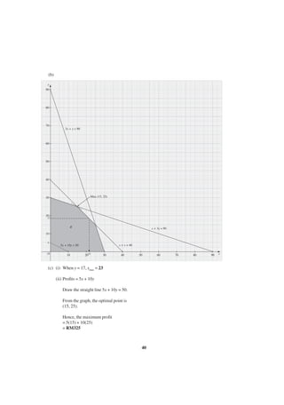 (b)
y
90

80

70
3x + y = 90

60

50

40

Max (15, 25)

30

20

17

R

x + 3y = 90

10
5

O

x + y = 40

5x + 10y = 50
10

2023

30

40

50

(c) (i) When y = 17, xmax = 23
(ii) Profits = 5x + 10y
Draw the straight line 5x + 10y = 50.
From the graph, the optimal point is
(15, 25).
Hence, the maximum profit
= 5(15) + 10(25)
= RM325

40

60

70

80

90

x

 
