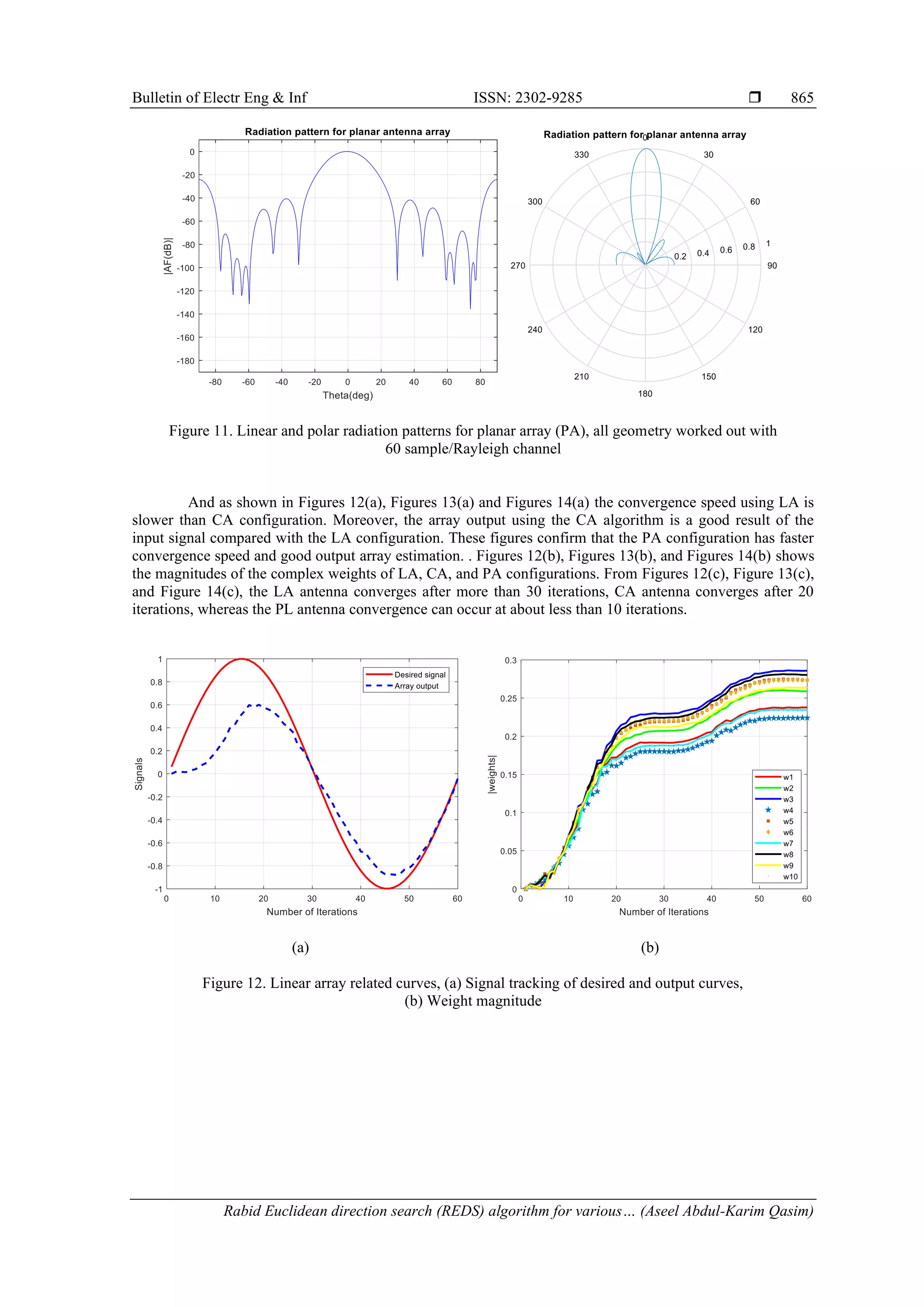 Bulletin of Electr Eng & Inf ISSN: 2302-9285  Rabid Euclidean direction search (REDS) algorithm for various… (Aseel Abdul-Karim Qasim) 865 Figure 11. Linear and polar radiation patterns for planar array (PA), all geometry worked out with 60 sample/Rayleigh channel And as shown in Figures 12(a), Figures 13(a) and Figures 14(a) the convergence speed using LA is slower than CA configuration. Moreover, the array output using the CA algorithm is a good result of the input signal compared with the LA configuration. These figures confirm that the PA configuration has faster convergence speed and good output array estimation. . Figures 12(b), Figures 13(b), and Figures 14(b) shows the magnitudes of the complex weights of LA, CA, and PA configurations. From Figures 12(c), Figure 13(c), and Figure 14(c), the LA antenna converges after more than 30 iterations, CA antenna converges after 20 iterations, whereas the PL antenna convergence can occur at about less than 10 iterations. (a) (b) Figure 12. Linear array related curves, (a) Signal tracking of desired and output curves, (b) Weight magnitude 