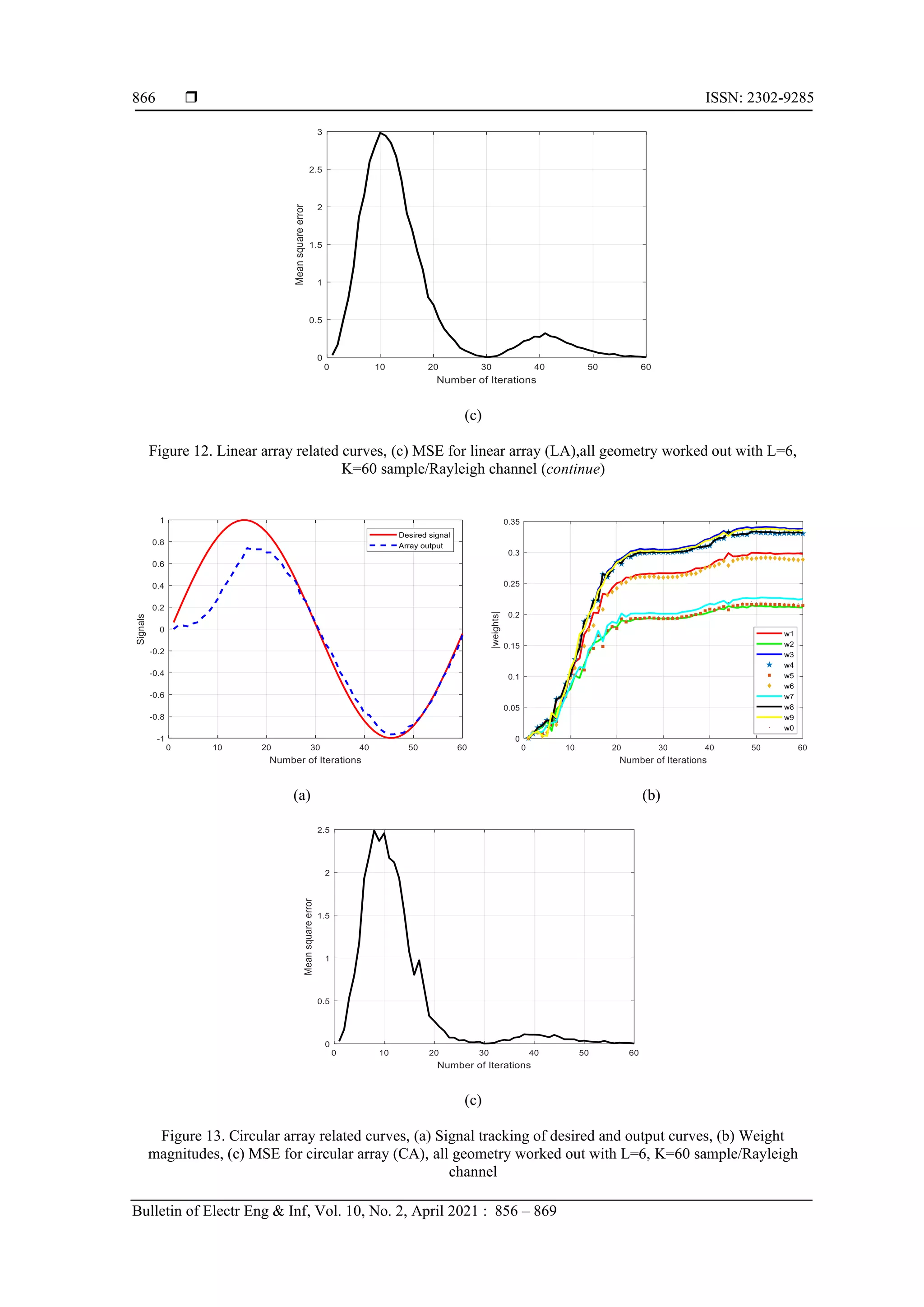  ISSN: 2302-9285 Bulletin of Electr Eng & Inf, Vol. 10, No. 2, April 2021 : 856 – 869 866 (c) Figure 12. Linear array related curves, (c) MSE for linear array (LA),all geometry worked out with L=6, K=60 sample/Rayleigh channel (continue) (a) (b) (c) Figure 13. Circular array related curves, (a) Signal tracking of desired and output curves, (b) Weight magnitudes, (c) MSE for circular array (CA), all geometry worked out with L=6, K=60 sample/Rayleigh channel 
