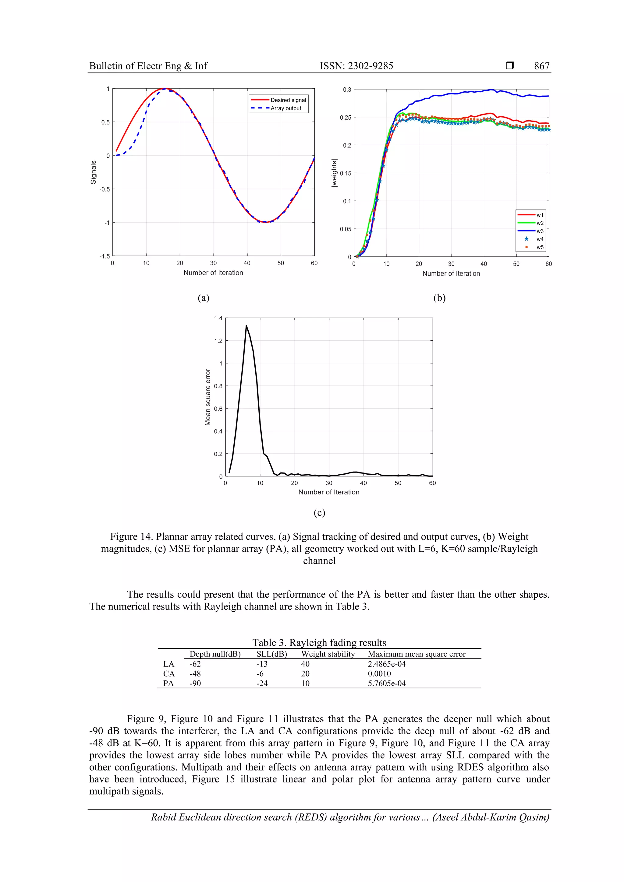 Bulletin of Electr Eng & Inf ISSN: 2302-9285  Rabid Euclidean direction search (REDS) algorithm for various… (Aseel Abdul-Karim Qasim) 867 (a) (b) (c) Figure 14. Plannar array related curves, (a) Signal tracking of desired and output curves, (b) Weight magnitudes, (c) MSE for plannar array (PA), all geometry worked out with L=6, K=60 sample/Rayleigh channel The results could present that the performance of the PA is better and faster than the other shapes. The numerical results with Rayleigh channel are shown in Table 3. Table 3. Rayleigh fading results Depth null(dB) SLL(dB) Weight stability Maximum mean square error LA -62 -13 40 2.4865e-04 CA -48 -6 20 0.0010 PA -90 -24 10 5.7605e-04 Figure 9, Figure 10 and Figure 11 illustrates that the PA generates the deeper null which about -90 dB towards the interferer, the LA and CA configurations provide the deep null of about -62 dB and -48 dB at K=60. It is apparent from this array pattern in Figure 9, Figure 10, and Figure 11 the CA array provides the lowest array side lobes number while PA provides the lowest array SLL compared with the other configurations. Multipath and their effects on antenna array pattern with using RDES algorithm also have been introduced, Figure 15 illustrate linear and polar plot for antenna array pattern curve under multipath signals. 