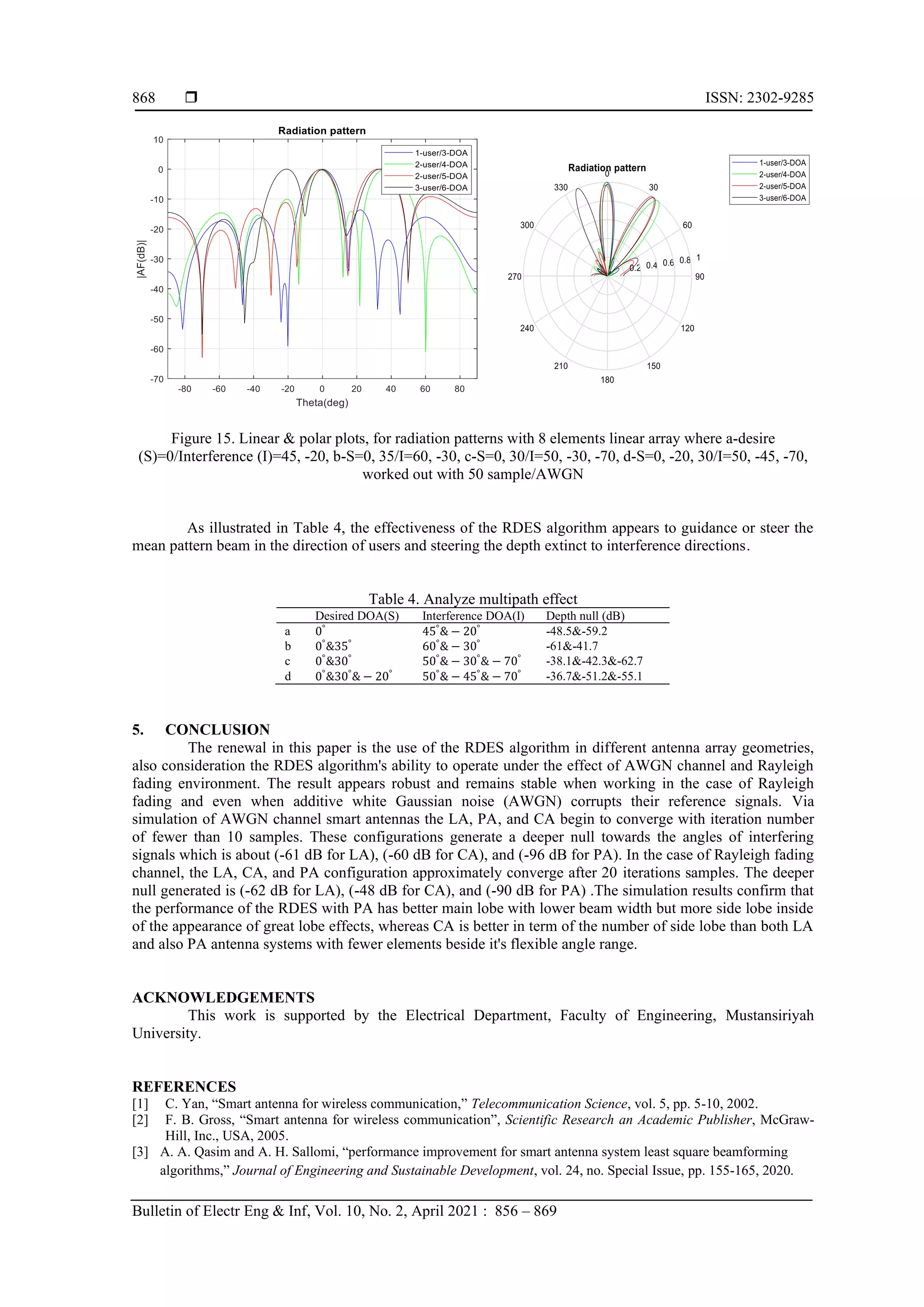  ISSN: 2302-9285 Bulletin of Electr Eng & Inf, Vol. 10, No. 2, April 2021 : 856 – 869 868 Figure 15. Linear & polar plots, for radiation patterns with 8 elements linear array where a-desire (S)=0/Interference (I)=45, -20, b-S=0, 35/I=60, -30, c-S=0, 30/I=50, -30, -70, d-S=0, -20, 30/I=50, -45, -70, worked out with 50 sample/AWGN As illustrated in Table 4, the effectiveness of the RDES algorithm appears to guidance or steer the mean pattern beam in the direction of users and steering the depth extinct to interference directions. Table 4. Analyze multipath effect Desired DOA(S) Interference DOA(I) Depth null (dB) a 0° 45° & − 20° -48.5&-59.2 b 0° &35° 60° & − 30° -61&-41.7 c 0° &30° 50° & − 30° & − 70° -38.1&-42.3&-62.7 d 0° &30° & − 20° 50° & − 45° & − 70° -36.7&-51.2&-55.1 5. CONCLUSION The renewal in this paper is the use of the RDES algorithm in different antenna array geometries, also consideration the RDES algorithm's ability to operate under the effect of AWGN channel and Rayleigh fading environment. The result appears robust and remains stable when working in the case of Rayleigh fading and even when additive white Gaussian noise (AWGN) corrupts their reference signals. Via simulation of AWGN channel smart antennas the LA, PA, and CA begin to converge with iteration number of fewer than 10 samples. These configurations generate a deeper null towards the angles of interfering signals which is about (-61 dB for LA), (-60 dB for CA), and (-96 dB for PA). In the case of Rayleigh fading channel, the LA, CA, and PA configuration approximately converge after 20 iterations samples. The deeper null generated is (-62 dB for LA), (-48 dB for CA), and (-90 dB for PA) .The simulation results confirm that the performance of the RDES with PA has better main lobe with lower beam width but more side lobe inside of the appearance of great lobe effects, whereas CA is better in term of the number of side lobe than both LA and also PA antenna systems with fewer elements beside it's flexible angle range. ACKNOWLEDGEMENTS This work is supported by the Electrical Department, Faculty of Engineering, Mustansiriyah University. REFERENCES [1] C. Yan, “Smart antenna for wireless communication,” Telecommunication Science, vol. 5, pp. 5-10, 2002. [2] F. B. Gross, “Smart antenna for wireless communication”, Scientific Research an Academic Publisher, McGraw- Hill, Inc., USA, 2005. [3] A. A. Qasim and A. H. Sallomi, “performance improvement for smart antenna system least square beamforming algorithms,” Journal of Engineering and Sustainable Development, vol. 24, no. Special Issue, pp. 155-165, 2020. 