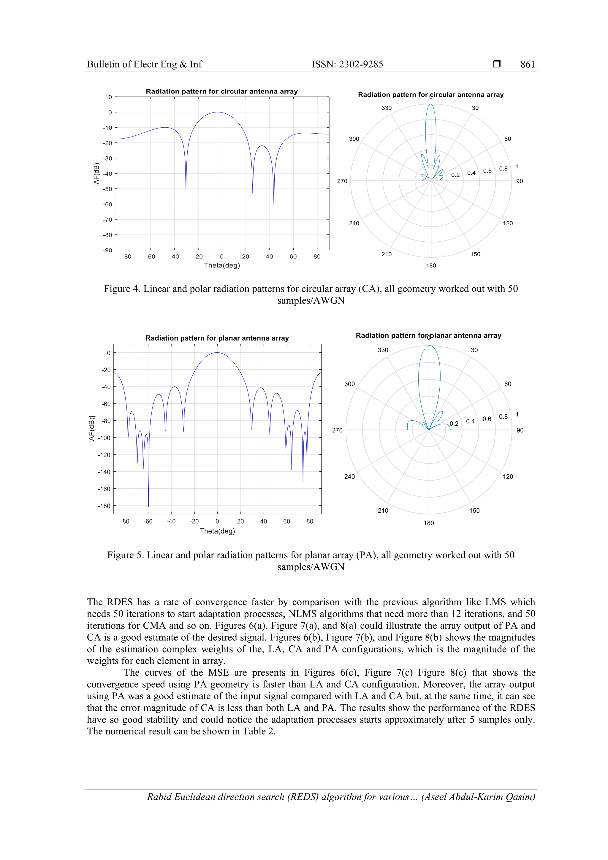 Bulletin of Electr Eng & Inf ISSN: 2302-9285  Rabid Euclidean direction search (REDS) algorithm for various… (Aseel Abdul-Karim Qasim) 861 Figure 4. Linear and polar radiation patterns for circular array (CA), all geometry worked out with 50 samples/AWGN Figure 5. Linear and polar radiation patterns for planar array (PA), all geometry worked out with 50 samples/AWGN The RDES has a rate of convergence faster by comparison with the previous algorithm like LMS which needs 50 iterations to start adaptation processes, NLMS algorithms that need more than 12 iterations, and 50 iterations for CMA and so on. Figures 6(a), Figure 7(a), and 8(a) could illustrate the array output of PA and CA is a good estimate of the desired signal. Figures 6(b), Figure 7(b), and Figure 8(b) shows the magnitudes of the estimation complex weights of the, LA, CA and PA configurations, which is the magnitude of the weights for each element in array. The curves of the MSE are presents in Figures 6(c), Figure 7(c) Figure 8(c) that shows the convergence speed using PA geometry is faster than LA and CA configuration. Moreover, the array output using PA was a good estimate of the input signal compared with LA and CA but, at the same time, it can see that the error magnitude of CA is less than both LA and PA. The results show the performance of the RDES have so good stability and could notice the adaptation processes starts approximately after 5 samples only. The numerical result can be shown in Table 2. 