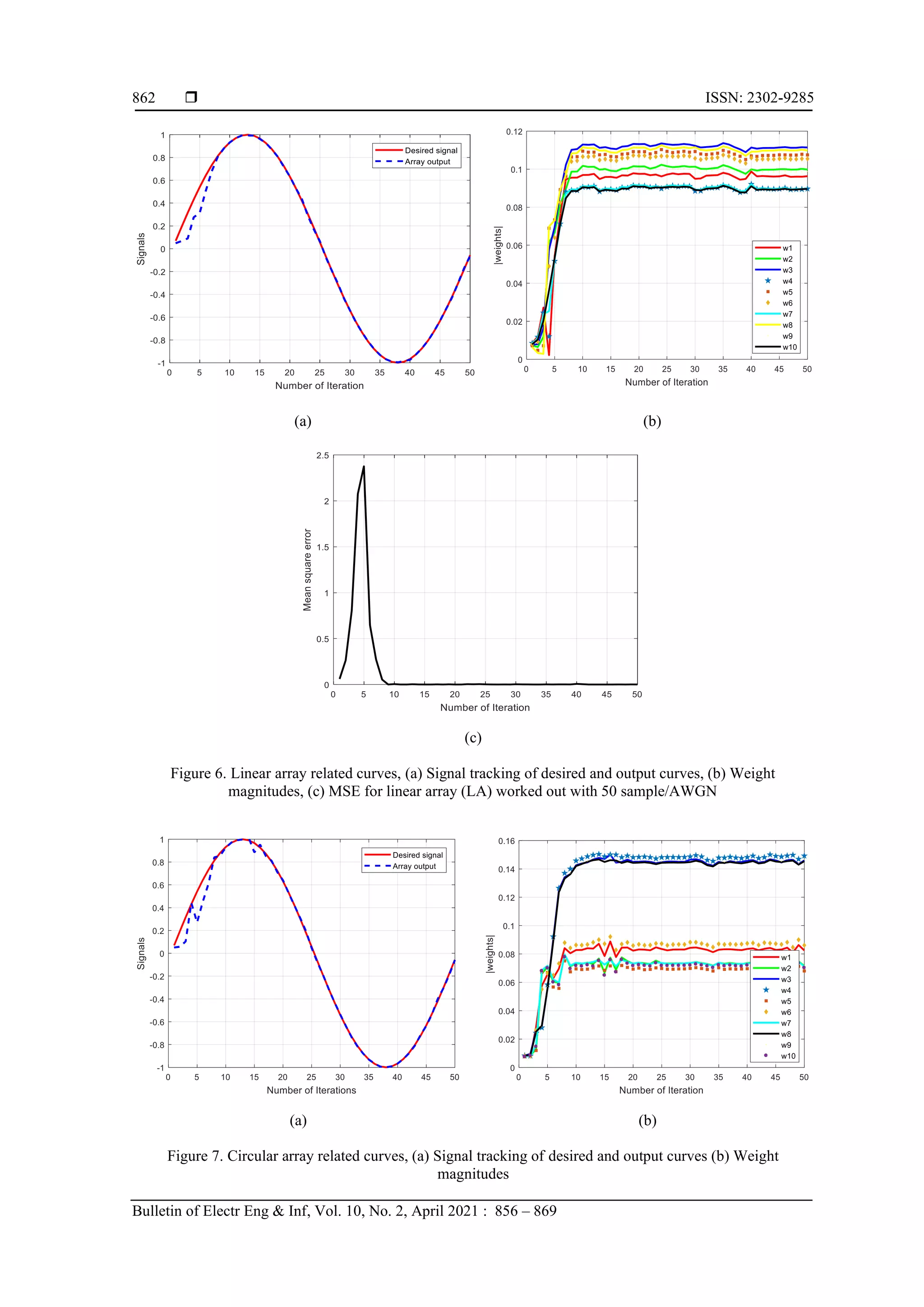  ISSN: 2302-9285 Bulletin of Electr Eng & Inf, Vol. 10, No. 2, April 2021 : 856 – 869 862 (a) (b) (c) Figure 6. Linear array related curves, (a) Signal tracking of desired and output curves, (b) Weight magnitudes, (c) MSE for linear array (LA) worked out with 50 sample/AWGN (a) (b) Figure 7. Circular array related curves, (a) Signal tracking of desired and output curves (b) Weight magnitudes 