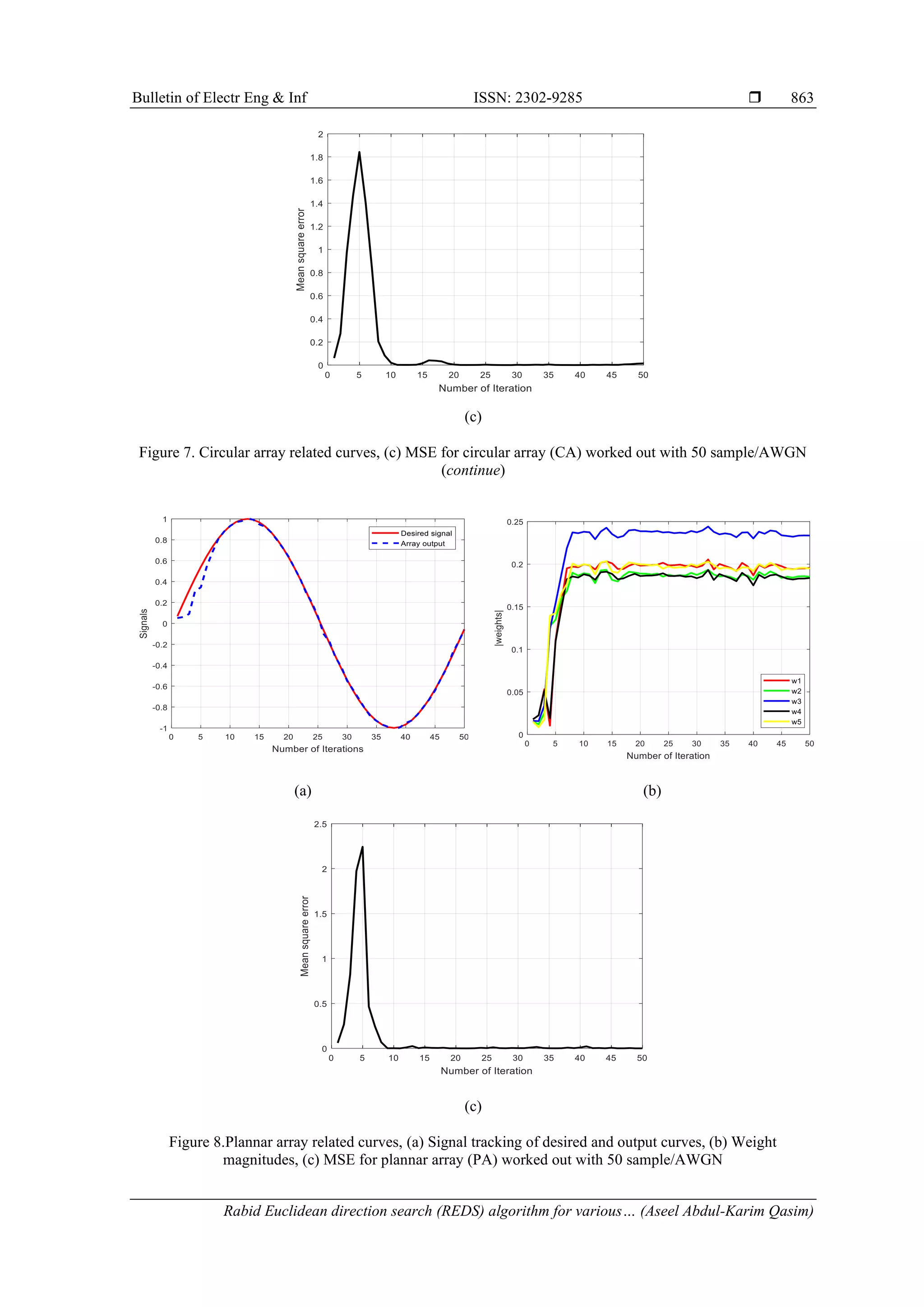 Bulletin of Electr Eng & Inf ISSN: 2302-9285  Rabid Euclidean direction search (REDS) algorithm for various… (Aseel Abdul-Karim Qasim) 863 (c) Figure 7. Circular array related curves, (c) MSE for circular array (CA) worked out with 50 sample/AWGN (continue) (a) (b) (c) Figure 8.Plannar array related curves, (a) Signal tracking of desired and output curves, (b) Weight magnitudes, (c) MSE for plannar array (PA) worked out with 50 sample/AWGN 