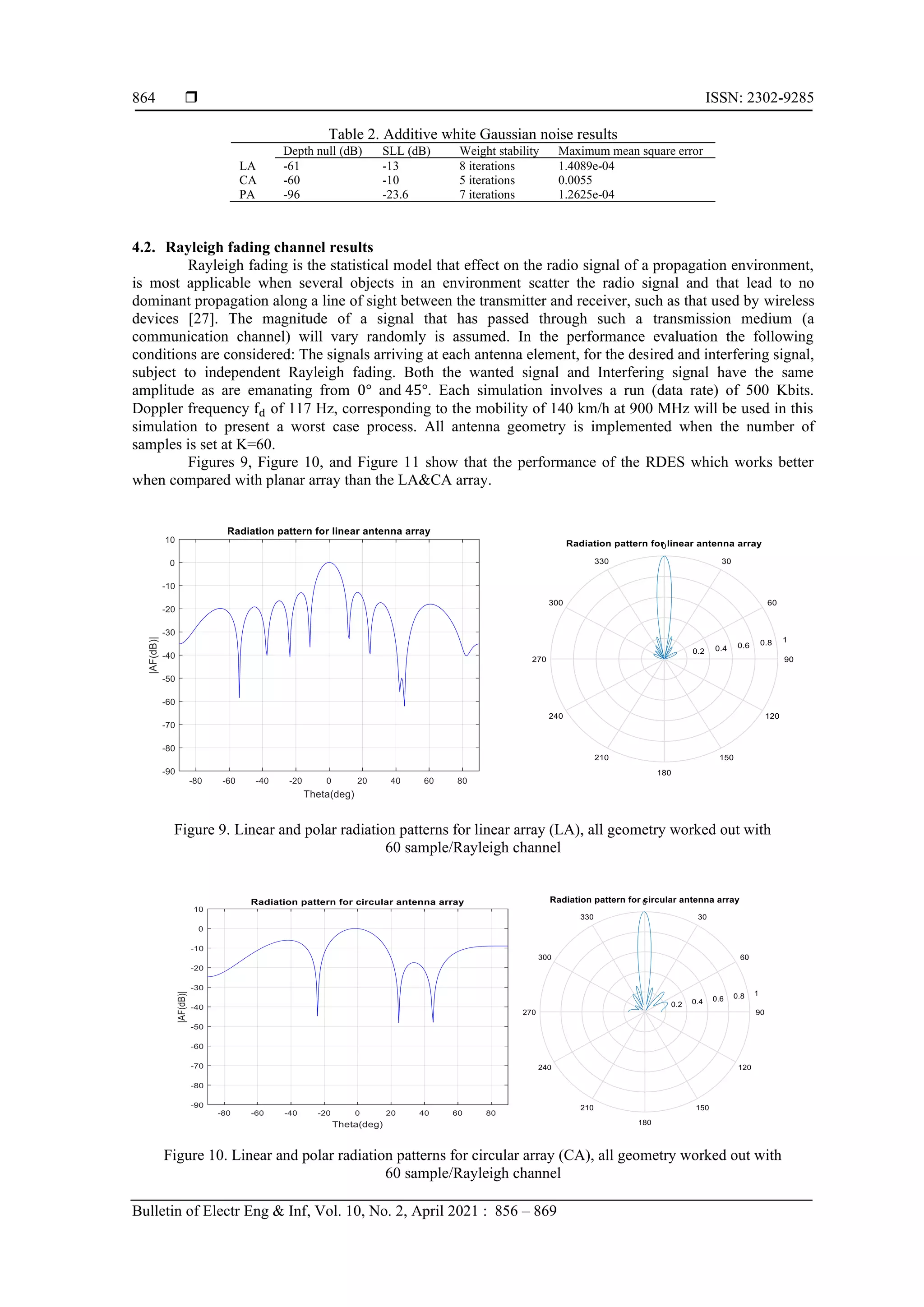  ISSN: 2302-9285 Bulletin of Electr Eng & Inf, Vol. 10, No. 2, April 2021 : 856 – 869 864 Table 2. Additive white Gaussian noise results Depth null (dB) SLL (dB) Weight stability Maximum mean square error LA -61 -13 8 iterations 1.4089e-04 CA -60 -10 5 iterations 0.0055 PA -96 -23.6 7 iterations 1.2625e-04 4.2. Rayleigh fading channel results Rayleigh fading is the statistical model that effect on the radio signal of a propagation environment, is most applicable when several objects in an environment scatter the radio signal and that lead to no dominant propagation along a line of sight between the transmitter and receiver, such as that used by wireless devices [27]. The magnitude of a signal that has passed through such a transmission medium (a communication channel) will vary randomly is assumed. In the performance evaluation the following conditions are considered: The signals arriving at each antenna element, for the desired and interfering signal, subject to independent Rayleigh fading. Both the wanted signal and Interfering signal have the same amplitude as are emanating from 0° and 45°. Each simulation involves a run (data rate) of 500 Kbits. Doppler frequency fd of 117 Hz, corresponding to the mobility of 140 km/h at 900 MHz will be used in this simulation to present a worst case process. All antenna geometry is implemented when the number of samples is set at K=60. Figures 9, Figure 10, and Figure 11 show that the performance of the RDES which works better when compared with planar array than the LA&CA array. Figure 9. Linear and polar radiation patterns for linear array (LA), all geometry worked out with 60 sample/Rayleigh channel Figure 10. Linear and polar radiation patterns for circular array (CA), all geometry worked out with 60 sample/Rayleigh channel 