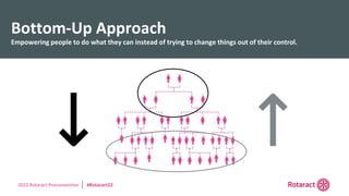 2022 Rotaract Preconvention #Rotaract22
Bottom-Up Approach
Empowering people to do what they can instead of trying to change things out of their control.
 