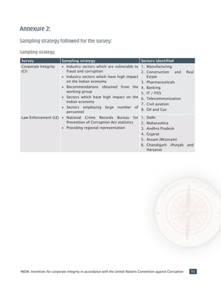 93INDIA: Incentives for corporate integrity in accordance with the United Nations Convention against Corruption
Annexure 2:
Sampling strategy followed for the survey:
Sampling strategy:
Survey Sampling strategy Sectors identified
Corporate Integrity
(CI)
•• Industry sectors which are vulnerable to
fraud and corruption
•• Industry sectors which have high impact
on the Indian economy
•• Recommendations obtained from the
working group
•• Sectors which have high impact on the
Indian economy
•• Sectors employing large number of
personnel
1.	 Manufacturing
2.	 Construction and Real
Estate
3.	 Pharmaceuticals
4.	 Banking
5.	 IT / ITES
6.	 Telecommunication
7.	 Civil aviation
8.	 Oil and Gas
Law Enforcement (LE) •• National Crime Records Bureau for
Prevention of Corruption Act statistics
•• Providing regional representation
1.	 Delhi
2.	 Maharashtra
3.	 Andhra Pradesh
4.	 Gujarat
5.	 Assam (Mizoram)
6.	 Chandigarh (Punjab and
Haryana)
 