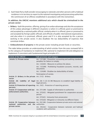 13INDIA: Incentives for corporate integrity in accordance with the United Nations Convention against Corruption
2. 	Each State Party shall consider encouraging its nationals and other persons with a habitual
residence in its territory to report to the national investigating and prosecuting authorities
the commission of an offence established in accordance with this Convention.
In addition, the UNCAC mentions additional acts which should be criminalised in the
private sector:
•• Bribery - both the promise, offering, giving of an undue advantage and also the acceptance
of this undue advantage in different situations i.e when it is offered, given or promised to
and accepted by a national public official; similarly when it is offered, given or promised to
and accepted by foreign public officials and officials of public international organizations;
and also when it is promised, offered, given and if it is also accepted by the a person
working in the private sector. It also disallows the tax deductibility of expenses that
constitute bribes.
•• Embezzlement of property in the private sector including private funds or securities.
The table below provides an understanding of which articles from the ones reviewed fall in
to the category of mandatory to implement (M), optional to implement (O) and obligation to
implement if consistent with fundamental legal principles (C ).
Article of the UNCAC Sub provision and category
Article 12: Private sector Art. 12(1)(M) – Prevention, accounting and auditing standards,
penalties for failure to comply.
Art. 12(2)(O) – Measures to achieve the above.
Art. 12(3)(M) - Prohibiting fraudulent accounts, records, and
documents
Art. 12(4)(M) - Disallow tax deductibility of bribes
Participation of society
Article 21: Bribery in the private
sector
Art. 21(C) - Bribery
Article 26: Liability of legal
persons.
Art. 26( 1) (2) (3) (M) Measures to establish legal liability of
legal persons.
Article 33: Protection of reporting
persons.
Art. 33(C) - Protection of reporting persons
Article 37: Cooperation with law
enforcement authorities.
Art. 37(1)(M) - Supply of information to authorities
Art. 37(2)(C) - Mitigated punishment for cooperative accused
person
Art. 37(3)(C) - Immunity from prosecution
Art. 37(5)(O) - Mitigation or immunity via different States
Article 39: Cooperation between
national authorities and the
private sector.
Art. 39(1)(M) - Cooperation between private sector and national
authorities
Art. 39(2)(C) - Cooperation between nationals and habitual
residents with authorities
 