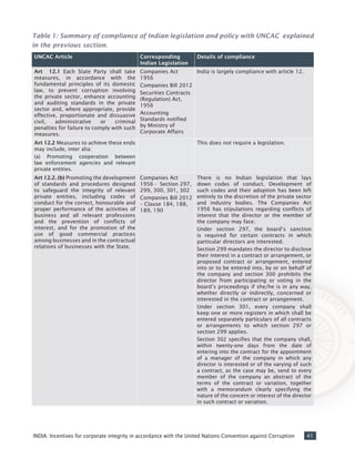 41INDIA: Incentives for corporate integrity in accordance with the United Nations Convention against Corruption
Table 1: Summary of compliance of Indian legislation and policy with UNCAC explained
in the previous section.
UNCAC Article Corresponding
Indian Legislation
Details of compliance
Art 12.1 Each State Party shall take
measures, in accordance with the
fundamental principles of its domestic
law, to prevent corruption involving
the private sector, enhance accounting
and auditing standards in the private
sector and, where appropriate, provide
effective, proportionate and dissuasive
civil, administrative or criminal
penalties for failure to comply with such
measures.
Companies Act
1956
Companies Bill 2012
Securities Contracts
(Regulation) Act,
1956
Accounting
Standards notified
by Ministry of
Corporate Affairs
India is largely compliance with article 12.
Art 12.2 Measures to achieve these ends
may include, inter alia:
(a) Promoting cooperation between
law enforcement agencies and relevant
private entities.
This does not require a legislation.
Art 12.2. (b) Promoting the development
of standards and procedures designed
to safeguard the integrity of relevant
private entities, including codes of
conduct for the correct, honourable and
proper performance of the activities of
business and all relevant professions
and the prevention of conflicts of
interest, and for the promotion of the
use of good commercial practices
among businesses and in the contractual
relations of businesses with the State.
Companies Act
1956 - Section 297,
299, 300, 301, 302
Companies Bill 2012
– Clause 184, 188,
189, 190
There is no Indian legislation that lays
down codes of conduct. Development of
such codes and their adoption has been left
entirely to the discretion of the private sector
and industry bodies. The Companies Act
1956 has stipulations regarding conflicts of
interest that the director or the member of
the company may face.
Under section 297, the board’s sanction
is required for certain contracts in which
particular directors are interested.
Section 299 mandates the director to disclose
their interest in a contract or arrangement, or
proposed contract or arrangement, entered
into or to be entered into, by or on behalf of
the company and section 300 prohibits the
director from participating or voting in the
board’s proceedings if she/he is in any way,
whether directly or indirectly, concerned or
interested in the contract or arrangement.
Under section 301, every company shall
keep one or more registers in which shall be
entered separately particulars of all contracts
or arrangements to which section 297 or
section 299 applies.
Section 302 specifies that the company shall,
within twenty-one days from the date of
entering into the contract for the appointment
of a manager of the company in which any
director is interested or of the varying of such
a contract, as the case may be, send to every
member of the company an abstract of the
terms of the contract or variation, together
with a memorandum clearly specifying the
nature of the concern or interest of the director
in such contract or variation.
 