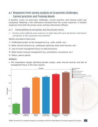51INDIA: Incentives for corporate integrity in accordance with the United Nations Convention against Corruption
6.1	 Responses from survey analysis on Grassroots Challenges,
Current practices and Training Needs
A baseline survey on grassroots challenges, current practices and training needs was
conducted. Following is the information extracted from the survey responses. It includes
responses from both the private sector and law enforcement officials:
6.1.1	 Vulnerabilities to corruption and the private sector:
1. 	 Private sector officials were asked as to what they felt were the factors that foster
corruption in the corporate environment?
Options provided to them were:
1)	 Challenging targets set by management (e.g., sales, profits, etc.)
2)	 Weak internal controls (e.g., inadequate reporting, weak audit function, etc.)
3)	 Lack of senior management focus on ethical business.
4)	 Weak human resource management (e.g., promotions, recruitment, etc.)
5)	 Others, please specify
Analysis:
•• The respondents largely identified periodic targets, weak internal controls and lack of
management focus as the main reasons.
 