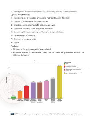 52 INDIA: Incentives for corporate integrity in accordance with the United Nations Convention against Corruption
2. 	 What forms of corrupt practices are followed by private sector companies?
Options provided were:
1)	 Maintaining and preparation of false and incorrect financial statements
2)	 Payment of bribes within the private sector
3)	 Bribe to government officials for obtaining contracts
4)	 Facilitation payments to various public authorities
5)	 Expensive gift including giving and taking by the private sector
6)	 Embezzlement of property
7)	 Diversion of company funds
8)	 Others
Analysis:
•• All forms of the options provided were selected.
•• Maximum number of respondents (26%) selected “bribe to government officials for
obtaining contracts.”
 