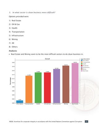 53INDIA: Incentives for corporate integrity in accordance with the United Nations Convention against Corruption
3. 	 In what sector is clean business more difficult?
Options provided were:
1)	 Real Estate
2)	 Oil & Gas
3)	 Health
4)	 Transportation
5)	 Infrastructure
6)	 Mining
7)	 All
8)	 Others
Analysis:
•• Real Estate and Mining seem to be the most difficult sectors to do clean business in.
 