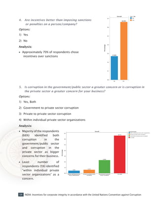 54 INDIA: Incentives for corporate integrity in accordance with the United Nations Convention against Corruption
4. 	 Are incentives better than imposing sanctions
or penalties on a person/company?
Options:
1)	 Yes
2)	 No
Analysis:
•• Approximately 70% of respondents chose
incentives over sanctions
5. 	 Is corruption in the government/public sector a greater concern or is corruption in
the private sector a greater concern for your business?
Options:
1)	 Yes, Both
2)	 Government to private sector corruption
3)	 Private to private sector corruption
4)	 Within individual private sector organizations
Analysis:
•• Majority of the respondents
(66%) identified both
corruption in the
government/public sector
and corruption in the
private sector as bigger
concerns for their business.
•• Least number of
respondents (5%) identified
“within individual private
sector organizations” as a
concern.
 
