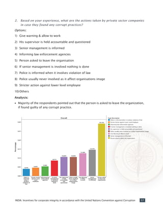 57INDIA: Incentives for corporate integrity in accordance with the United Nations Convention against Corruption
2. 	 Based on your experience, what are the actions taken by private sector companies
in case they found any corrupt practices?
Options:
1)	 Give warning & allow to work
2)	 His supervisor is held accountable and questioned
3)	 Senior management is informed
4)	 Informing law enforcement agencies
5)	 Person asked to leave the organisation
6)	 If senior management is involved nothing is done
7)	 Police is informed when it involves violation of law
8)	 Police usually never involved as it affect organisations image
9)	 Stricter action against lower level employee
10)	Others
Analysis:
•• Majority of the respondents pointed out that the person is asked to leave the organization,
if found guilty of any corrupt practice.
 