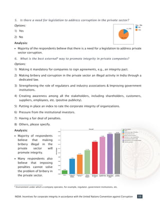 59INDIA: Incentives for corporate integrity in accordance with the United Nations Convention against Corruption
9
Environment under which a company operates, for example, regulator, government institutions, etc.
5. 	 Is there a need for legislation to address corruption in the private sector?
Options:
1)	 Yes
2)	 No
Analysis:
•• Majority of the respondents believe that there is a need for a legislation to address private
sector corruption.
6. 	 What is the best external9
way to promote integrity in private companies?
Options:
1)	 Making it mandatory for companies to sign agreements, e.g., an integrity pact.
2)	 Making bribery and corruption in the private sector an illegal activity in India through a
dedicated law.
3)	 Strengthening the role of regulators and industry associations & Improving government
institutions.
4)	 Creating awareness among all the stakeholders, including shareholders, customers,
suppliers, employees, etc. (positive publicity).
5)	 Putting in place an index to rate the corporate integrity of organizations.
6)	 Pressure from the institutional investors.
7)	 Having a fair deal of penalties.
8)	 Others, please specify.
Analysis:
•• Majority of respondents
believe that making
bribery illegal in the
private sector will
promote integrity.
•• Many respondents also
believe that imposing
penalties cannot solve
the problem of bribery in
the private sector.
 
