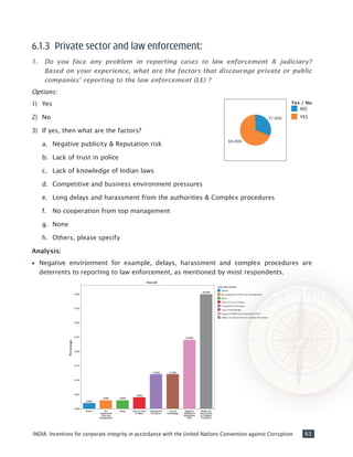 63INDIA: Incentives for corporate integrity in accordance with the United Nations Convention against Corruption
6.1.3	 Private sector and law enforcement:
1.	 Do you face any problem in reporting cases to law enforcement & judiciary?
Based on your experience, what are the factors that discourage private or public
companies’ reporting to the law enforcement (LE) ?
Options:
1)	 Yes
2)	 No
3)	 If yes, then what are the factors?
a.	 Negative publicity & Reputation risk
b.	 Lack of trust in police
c.	 Lack of knowledge of Indian laws
d.	 Competitive and business environment pressures
e.	 Long delays and harassment from the authorities & Complex procedures
f.	 No cooperation from top management
g.	 None
h.	 Others, please specify
Analysis:
•• Negative environment for example, delays, harassment and complex procedures are
deterrents to reporting to law enforcement, as mentioned by most respondents.
 