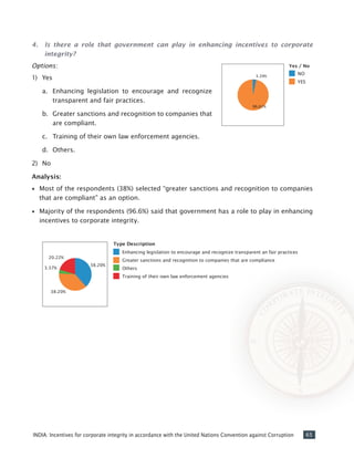 65INDIA: Incentives for corporate integrity in accordance with the United Nations Convention against Corruption
4. Is there a role that government can play in enhancing incentives to corporate
integrity?
Options:
1)	 Yes
a.	 Enhancing legislation to encourage and recognize
transparent and fair practices.
b.	 Greater sanctions and recognition to companies that
are compliant.
c.	 Training of their own law enforcement agencies.
d.	 Others.
2)	 No
Analysis:
•• Most of the respondents (38%) selected “greater sanctions and recognition to companies
that are compliant” as an option.
•• Majority of the respondents (96.6%) said that government has a role to play in enhancing
incentives to corporate integrity.
 