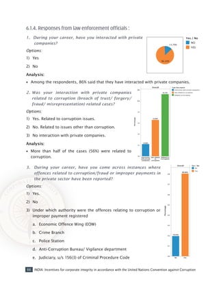 66 INDIA: Incentives for corporate integrity in accordance with the United Nations Convention against Corruption
6.1.4. Responses from law enforcement officials :
1. During your career, have you interacted with private
companies?
Options:
1)	 Yes
2)	 No
Analysis:
•• Among the respondents, 86% said that they have interacted with private companies.
2.	Was your interaction with private companies
related to corruption (breach of trust/ forgery/
fraud/ misrepresentation) related cases?
Options:
1)	 Yes. Related to corruption issues.
2)	 No. Related to issues other than corruption.
3)	 No interaction with private companies.
Analysis:
•• More than half of the cases (56%) were related to
corruption.
3. 	 During your career, have you come across instances where
offences related to corruption/fraud or improper payments in
the private sector have been reported?
Options:
1)	 Yes.
2)	 No
3)	 Under which authority were the offences relating to corruption or
improper payment registered
a.	 Economic Offence Wing (EOW)
b.	 Crime Branch
c.	 Police Station
d.	 Anti-Corruption Bureau/ Vigilance department
e.	 Judiciary, u/s 156(3) of Criminal Procedure Code
 