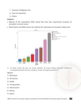 67INDIA: Incentives for corporate integrity in accordance with the United Nations Convention against Corruption
f.	 Economic Intelligence Unit
g.	 Case not registered
h.	 Others
Analysis:
•• Majority of the respondents (90%) shared that they have experienced situations of
corruption in private sector.
•• Police Station and EOW remains the authority for registration of corruption related case.
4. 	 In what sector do you see large number of issues being reported related to
corruption (breach of trust, forgery, fraud, misrepresentation)?
Options:
1)	 Real Estate
2)	 Oil and Gas
3)	 Health
4)	 Transportation
5)	 Infrastructure
6)	 Mining
7)	 Others
 