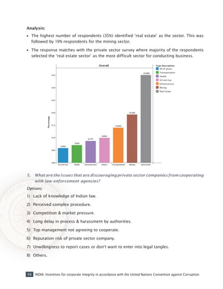 68 INDIA: Incentives for corporate integrity in accordance with the United Nations Convention against Corruption
Analysis:
•• The highest number of respondents (35%) identified ‘real estate’ as the sector. This was
followed by 19% respondents for the mining sector.
•• The response matches with the private sector survey where majority of the respondents
selected the ‘real estate sector’ as the most difficult sector for conducting business.
5.	 What are the issues that are discouraging private sector companies from cooperating
with law enforcement agencies?
Options:
1)	 Lack of knowledge of Indian law.
2)	 Perceived complex procedure.
3)	 Competition & market pressure.
4)	 Long delay in process & harassment by authorities.
5)	 Top management not agreeing to cooperate.
6)	 Reputation risk of private sector company.
7)	 Unwillingness to report cases or don’t want to enter into legal tangles.
8)	 Others.
 