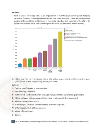 72 INDIA: Incentives for corporate integrity in accordance with the United Nations Convention against Corruption
Analysis:
•• Work load was identified (18%) as an impediment to fair/thorough investigation, followed
by lack of financial system knowledge (17%). Police are primarily tasked with maintaining
law and order, and their performance is measured based on this parameter. Therefore, the
police have limited focus and knowledge on financial systems (and related crimes).
9.	 What are the current issues within the police department, which result in poor
perception of the integrity of police personnel?
Options:
1)	 Political interferences in investigation.
2)	 Poor working condition.
3)	 Ineffective & inefficient human resource management (recruitment & promotion).
4)	 Ethical behavior not rewarded, ethical culture not promoted or supported.
5)	 Widespread petty corruption.
6)	 Human rights violation (III treatment to witness/ suspects).
7)	 Unfairness and lack of transparency.
8)	 Misuse of legal power.
9)	 Others.
 