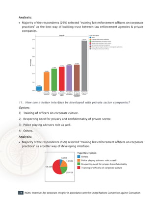 74 INDIA: Incentives for corporate integrity in accordance with the United Nations Convention against Corruption
Analysis:
•• Majority of the respondents (29%) selected “training law enforcement officers on corporate
practices” as the best way of building trust between law enforcement agencies & private
companies.
11. How can a better interface be developed with private sector companies?
Options:
1)	 Training of officers on corporate culture.
2)	 Respecting need for privacy and confidentiality of private sector.
3)	 Police playing advisors role as well.
4)	 Others.
Analysis:
•• Majority of the respondents (55%) selected “training law enforcement officers on corporate
practices” as a better way of developing interface.
 