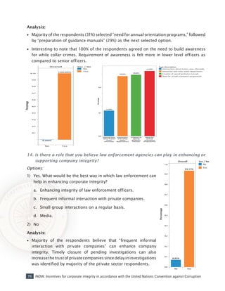 76 INDIA: Incentives for corporate integrity in accordance with the United Nations Convention against Corruption
Analysis:
•• Majority of the respondents (31%) selected “need for annual orientation programs,” followed
by “preparation of guidance manuals” (29%) as the next selected option.
•• Interesting to note that 100% of the respondents agreed on the need to build awareness
for while collar crimes. Requirement of awareness is felt more in lower level officers as
compared to senior officers.
14.	Is there a role that you believe law enforcement agencies can play in enhancing or
supporting company integrity?
Options:
1)	 Yes. What would be the best way in which law enforcement can
help in enhancing corporate integrity?
a.	 Enhancing integrity of law enforcement officers.
b.	 Frequent informal interaction with private companies.
c.	 Small group interactions on a regular basis.
d.	 Media.
2)	 No
Analysis:
•• Majority of the respondents believe that “frequent informal
interaction with private companies” can enhance company
integrity. Timely closure of pending investigations can also
increasethetrustofprivatecompaniessincedelayininvestigations
was identified by majority of the private sector respondents.
 