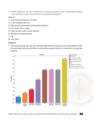 77INDIA: Incentives for corporate integrity in accordance with the United Nations Convention against Corruption
15.	What should be the best method for creating awareness and sensitization among
the corporate sector on incentives to corporate integrity?
Options:
1)	 Training workshops of 1/2 days.
2)	 E-self initiated tool kits.
3)	 Web based presentation and leading practices.
4)	 UN model ethics codes.
5)	 Films & other audio visual medium.
6)	 Booklets and publications.
7)	 All.
8)	 Any other.
Analysis:
•• Training workshop was the best method identified by majority of the respondents (23%)
to create awareness & sensitization among the corporate sector on incentives to corporate
integrity.
 