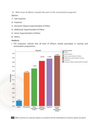 78 INDIA: Incentives for corporate integrity in accordance with the United Nations Convention against Corruption
16. What level of officers should take part in the sensitization program?
Options:
1)	 Sub-inspector.
2)	 Inspector.
3)	 Assistant/ Deputy Superintendent of Police.
4)	 Additional/ Superintendent of Police.
5)	 Senior Superintendent of Police.
6)	 Others.
Analysis:
•• The responses indicate that all level of officers should participate in training and
sensitization programmes.
 