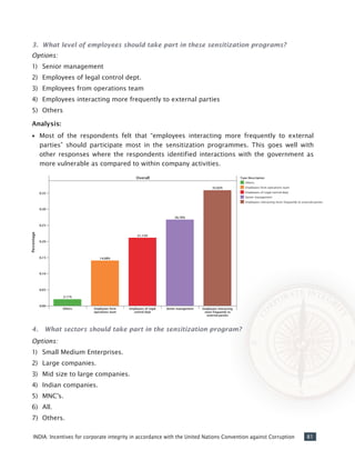 81INDIA: Incentives for corporate integrity in accordance with the United Nations Convention against Corruption
3. What level of employees should take part in these sensitization programs?
Options:
1)	 Senior management
2)	 Employees of legal control dept.
3)	 Employees from operations team
4)	 Employees interacting more frequently to external parties
5)	 Others
Analysis:
•• Most of the respondents felt that “employees interacting more frequently to external
parties” should participate most in the sensitization programmes. This goes well with
other responses where the respondents identified interactions with the government as
more vulnerable as compared to within company activities.
4. 	 What sectors should take part in the sensitization program?
Options:
1)	 Small Medium Enterprises.
2)	 Large companies.
3)	 Mid size to large companies.
4)	 Indian companies.
5)	 MNC’s.
6)	 All.
7)	 Others.
 