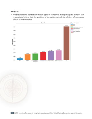 82 INDIA: Incentives for corporate integrity in accordance with the United Nations Convention against Corruption
Analysis:
•• Most respondents pointed out that all types of companies must participate. It shows that
respondents believe that the problem of corruption spreads to all sizes of companies
(Indian or international).
 