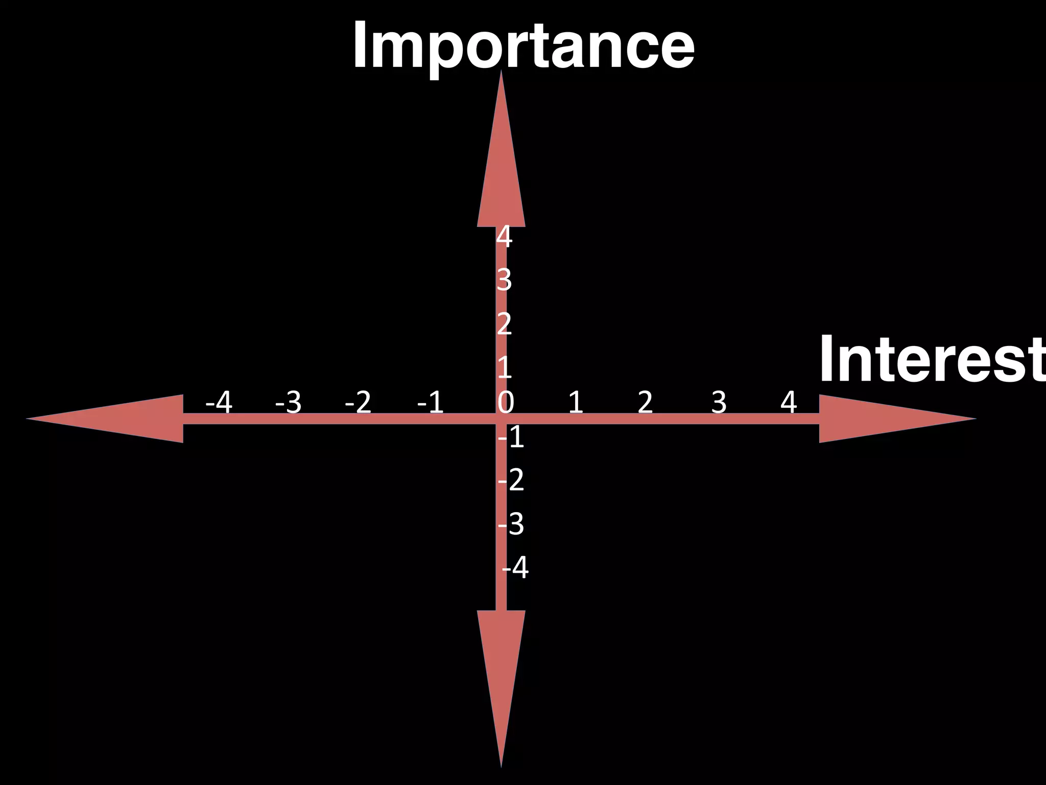 Importance

                    4
                    3
                    2
                    1                    Interest
‐4   ‐3   ‐2   ‐1   0    1   2   3   4
                    ‐1
                    ‐2
                    ‐3
                    ‐4
 