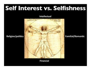 Self Interest vs. Selfishness
                   Intellectual




Religion/poli7cs                  Familial/Roman7c




                   Financial
 