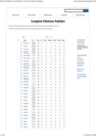 Name: Type:
This is a full list of every Pokémon from all five generations of the Pokémon series, along with their main stats.
The table is sortable by clicking a column header, and searchable by using the controls above it.
001 Bulbasaur
GRASS
POISON
318 45 49 49 65 65 45
002 Ivysaur
GRASS
POISON
405 60 62 63 80 80 60
003 Venusaur
GRASS
POISON
525 80 82 83 100 100 80
003 Venusaur
Mega Venusaur
GRASS
POISON
625 80 100 123 122 120 80
004 Charmander FIRE 309 39 52 43 60 50 65
005 Charmeleon FIRE 405 58 64 58 80 65 80
006 Charizard
FIRE
FLYING
534 78 84 78 109 85 100
006 Charizard
Mega Charizard X
FIRE
DRAGON
634 78 130 111 130 85 100
006 Charizard
Mega Charizard Y
FIRE
FLYING
634 78 104 78 159 115 100
007 Squirtle WATER 314 44 48 65 50 64 43
008 Wartortle WATER 405 59 63 80 65 80 58
009 Blastoise WATER 530 79 83 100 85 105 78
009 Blastoise
Mega Blastoise
WATER 630 79 103 120 135 115 78
010 Caterpie BUG 195 45 30 35 20 20 45
011 Metapod BUG 205 50 20 55 25 25 30
012 Butterfree
BUG
FLYING
385 60 45 50 80 80 70
013 Weedle
BUG
POISON
195 40 35 30 20 20 50
014 Kakuna
BUG
POISON
205 45 25 50 25 25 35
015 Beedrill
BUG
POISON
385 65 80 40 45 80 75
016 Pidgey
NORMAL
FLYING
251 40 45 40 35 35 56
017 Pidgeotto
NORMAL
FLYING
349 63 60 55 50 50 71
018 Pidgeot
NORMAL
FLYING
469 83 80 75 70 70 91
019 Rattata NORMAL 253 30 56 35 25 35 72
020 Raticate NORMAL 413 55 81 60 50 70 97
021 Spearow
NORMAL
FLYING
262 40 60 30 31 31 70
022 Fearow
NORMAL
FLYING
442 65 90 65 61 61 100
023 Ekans POISON 288 35 60 44 40 54 55
024 Arbok POISON 438 60 85 69 65 79 80
025 Pikachu ELECTRIC 300 35 55 30 50 40 90
# Name Type Total HP Attack Defense Sp. Atk Sp. Def Speed Looking for
Emeralds?
starruby.in/store
Choose from a
Stunning Collection of
Zambian & Colombian
Emeralds
Mercedes-Be
nz in
Malaysia
We Want
Malaysian
Authors
Play Free
Games.
Facebook®
Account Sign
Up
Pokémon Pokédex: list of Pokémon with stats | Pokémon Database http://pokemondb.net/pokedex/all
1 of 20 13/5/2014 4:12 PM
 