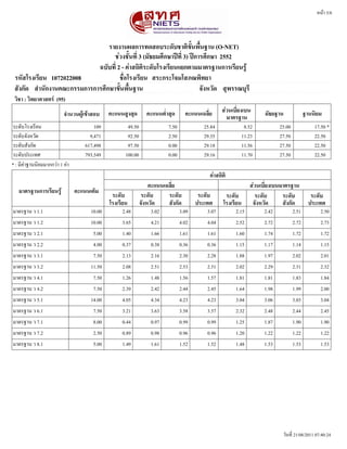หนนา 5/8




                                 รายงานผลการทดสอบระดดบชาตตขดขนพพขนฐาน (O-NET)
                                   ชชวงชดขนททท 3 (มดธยมศศกษาปปทท 3) ปปการศศกษา 2552
                             ฉบดบททท 2 - คชาสถตตตระดดบโรงเรทยนแยกตามมาตรฐานการเรทยนรรร
 รหดสโรงเรทยน 1072022008              ชพทอโรงเรทยน สระกระโจมโสภณพตทยา
 สดงกดด สสานดกงานคณะกรรมการการศศกษาขดขนพพขนฐาน                          จดงหวดด สสพรรณบสรท
 วตชา : วตทยาศาสตรร (95)
                          จสานวนผรรเขราสอบ    คะแนนสรงสสด       คะแนนตทสาสสด      คะแนนเฉลททย     สชวนเบททยงเบน       มดธยฐาน              ฐานนตยม
                                                                                                    มาตรฐาน
 ระดดบโรงเรรยน                          109           49.50              7.50             25.84               8.52          25.00              17.50 *
 ระดดบจดงหวดด                         9,471           92.50              2.50             29.35              11.23          27.50              22.50
 ระดดบสดงกดด                        617,498           97.50              0.00             29.18              11.56          27.50              22.50
 ระดดบประเทศ                        793,549          100.00              0.00             29.16              11.70          27.50              22.50
* : มรคคาฐานนนยมมากกวคา 1 คคา
                                                                                            คชาสถตตต
                                                                  คะแนนเฉลททย                                   สชวนเบททยงเบนมาตรฐาน
   มาตรฐานการเรทยนรรร           คะแนนเตตม
                                               ระดดบ          ระดดบ      ระดดบ          ระดดบ      ระดดบ          ระดดบ       ระดดบ           ระดดบ
                                              โรงเรทยน        จดงหวดด    สดงกดด        ประเทศ     โรงเรทยน       จดงหวดด      สดงกดด         ประเทศ
มาตรฐาน ว 1.1                         10.00        2.48           3.02          3.09       3.07         2.15         2.42           2.51         2.50
มาตรฐาน ว 1.2                         10.00        3.65           4.21          4.02       4.04         2.52         2.72           2.72         2.73
มาตรฐาน ว 2.1                          5.00        1.40           1.66          1.61       1.61         1.60         1.74           1.72         1.72
มาตรฐาน ว 2.2                          4.00        0.37           0.38          0.36       0.36         1.15         1.17           1.14         1.15
มาตรฐาน ว 3.1                          7.50        2.13           2.16          2.30       2.28         1.88         1.97           2.02         2.01
มาตรฐาน ว 3.2                         11.50        2.08           2.51          2.53       2.51         2.02         2.29           2.31         2.32
มาตรฐาน ว 4.1                          7.50        1.26           1.48          1.56       1.57         1.81         1.81           1.83         1.84
มาตรฐาน ว 4.2                          7.50        2.39           2.42          2.44       2.45         1.64         1.98           1.99         2.00
มาตรฐาน ว 5.1                         14.00        4.05           4.34          4.23       4.23         3.04         3.06           3.03         3.04
มาตรฐาน ว 6.1                          7.50        3.21           3.63          3.58       3.57         2.32         2.48           2.44         2.45
มาตรฐาน ว 7.1                          8.00        0.44           0.97          0.99       0.99         1.25         1.87           1.90         1.90
มาตรฐาน ว 7.2                          2.50        0.89           0.98          0.96       0.96         1.20         1.22           1.22         1.22
มาตรฐาน ว 8.1                          5.00        1.49           1.61          1.52       1.52         1.48         1.53           1.53         1.53




                                                                                                                             วดนทรท 21/08/2011 07:40:24
 
