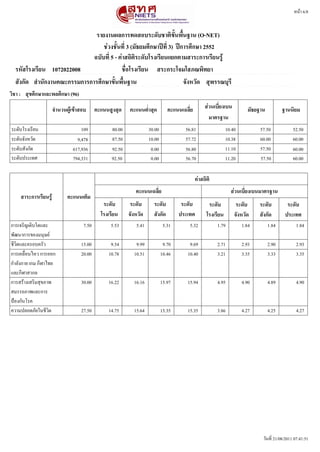 หนนา 6/8


                               รายงานผลการทดสอบระดดบชาตตขดขนพพขนฐาน (O-NET)
                                  ชชวงชดขนททท 3 (มดธยมศศกษาปปทท 3) ปปการศศกษา 2552
                              ฉบดบททท 5 - คชาสถตตตระดดบโรงเรทยนแยกตามสาระการเรทยนรรร
  รหดสโรงเรทยน 1072022008                   ชพทอโรงเรทยน สระกระโจมโสภณพตทยา
  สดงกดด สสานดกงานคณะกรรมการการศศกษาขดขนพพขนฐาน                       จดงหวดด สสพรรณบสรท
วตชา : สสขศศกษาและพลศศกษา (96)

                      จสานวนผรรเขราสอบ     คะแนนสรงสสด    คะแนนตทสาสสด         คะแนนเฉลททย        สชวนเบททยงเบน         มดธยฐาน          ฐานนตยม
                                                                                                    มาตรฐาน
ระดดบโรงเรรยน                      109            80.00             30.00             56.81                   10.40          57.50             52.50
ระดดบจดงหวดด                     9,478            87.50             10.00             57.72                   10.38          60.00             60.00
ระดดบสดงกดด                    617,936            92.50              0.00             56.80                   11.10          57.50             60.00
ระดดบประเทศ                    794,331            92.50              0.00             56.70                   11.20          57.50             60.00

                                                                                             คชาสถตตต
                                                             คะแนนเฉลททย                                        สชวนเบททยงเบนมาตรฐาน
    สาระการเรทยนรรร          คะแนนเตตม
                                              ระดดบ        ระดดบ      ระดดบ          ระดดบ          ระดดบ          ระดดบ     ระดดบ         ระดดบ
                                             โรงเรทยน     จดงหวดด     สดงกดด        ประเทศ         โรงเรทยน       จดงหวดด    สดงกดด       ประเทศ
การเจรรญเตรบโตและ                   7.50         5.53        5.41            5.31       5.32            1.79          1.84        1.84          1.84
พดฒนาการของมนนษยร
ชรวรตและครอบครดว                   15.00         9.54        9.99            9.70       9.69            2.71          2.93        2.90          2.93
การเคลมทอนไหว การออก               20.00        10.78       10.51           10.46      10.40            3.21          3.35        3.33          3.35
กดาลดงกาย เกม กรฬาไทย
และกรฬาสากล
การสรนางเสรรมสนขภาพ                30.00        16.22       16.16           15.97      15.94            4.95          4.90        4.89          4.90
สมรรถภาพและการ
ปปองกดนโรค
ความปลอดภดยในชรวรต                 27.50        14.75       15.64           15.35      15.35            3.86          4.27        4.25          4.27




                                                                                                                              วดนทรท 21/08/2011 07:41:51
 